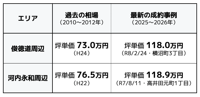 俊徳道・河内永和エリア 土地価格の変遷